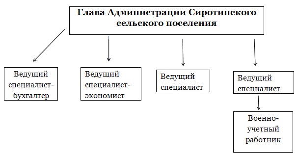 struktura admin